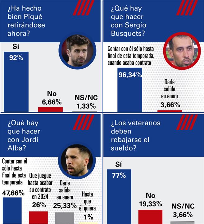 نتائج استفتاء موندو ديبورتيفو عن لاعبي برشلونة