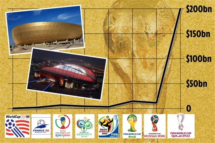 رسم بياني لانفاقات الدول لاستضافة كأس العالم