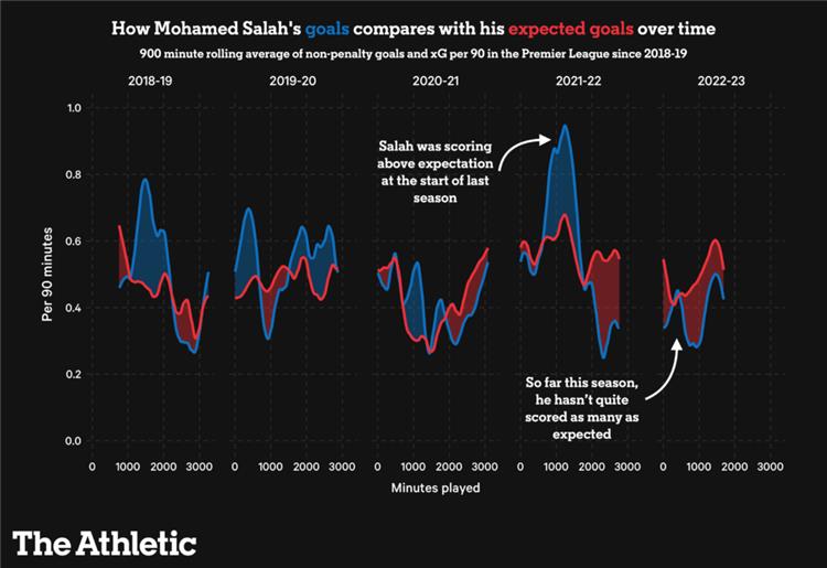 مقارنة الأهداف المتوقعة لمحمد صلاح في مواسمه في ليفربول - ذي أثليتك