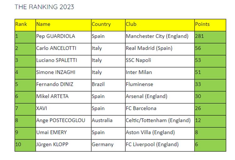 الاتحاد الدولي للتاريخ والإحصاء: جوارديولا أفضل مدرب في 2023