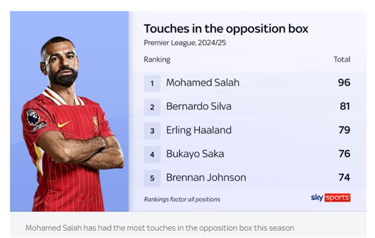 عدد لمسات محمد صلاح هذا الموسم في منطقة جزاء الخصم