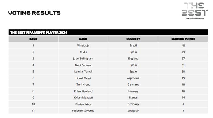 نقاط المرشحين لجائزة أفضل لاعب في العالم 2024