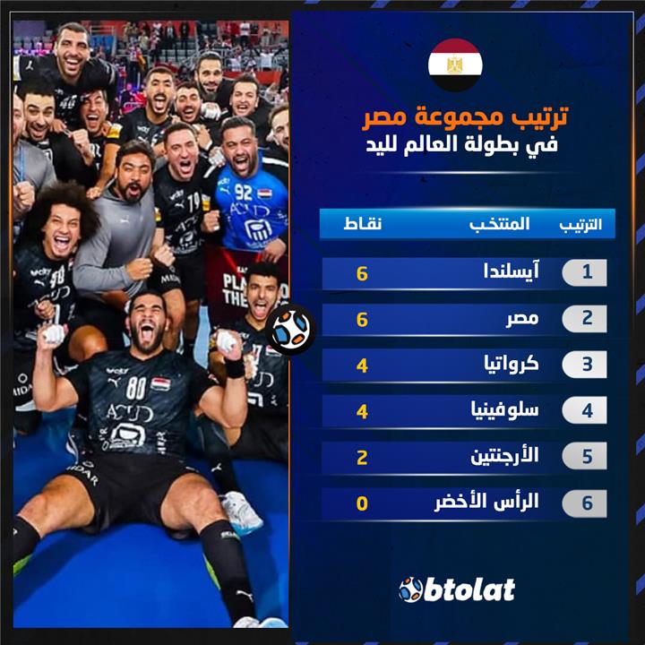 ترتيب مجموعة مصر في كأس العالم لكرة اليد بعد الفوز على سلوفينيا