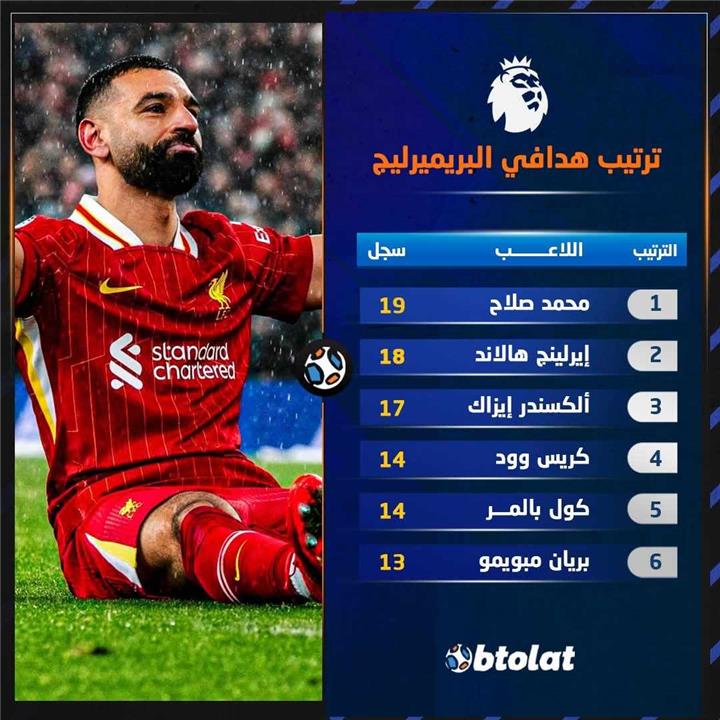 ترتيب هدافي الدوري الإنجليزي بعد هدفي محمد صلاح وهالاند