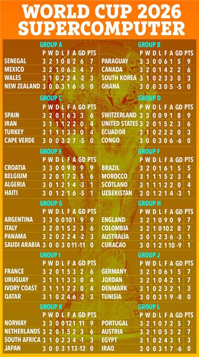مجموعات كأس العالم