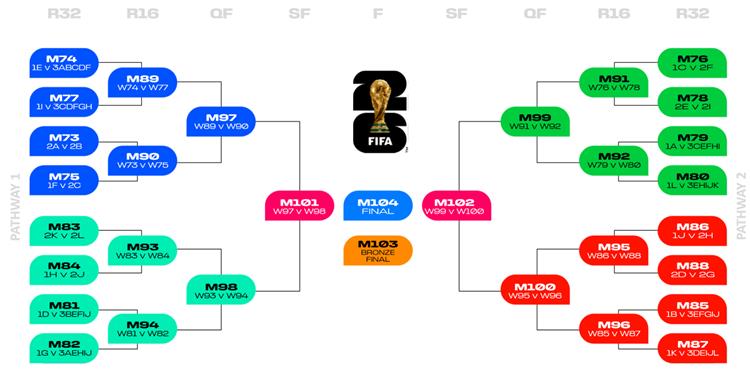 نظام كأس العالم