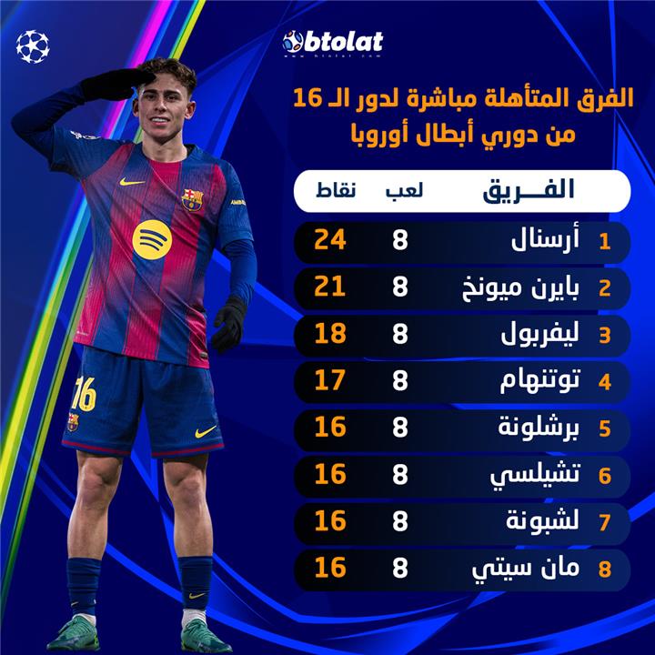 الفرق المتأهلة مباشرة إلى دور الـ16 من دوري أبطال أوروبا