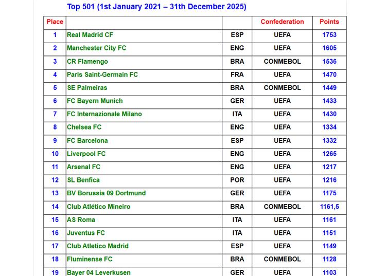 ترتيب الاندية حسب الاتحاد الدولي للتاريخ والاحصاء