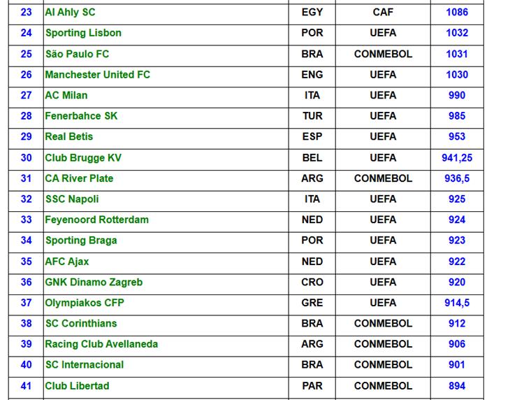 ترتيب الاندية حسب الاتحاد الدولي للتاريخ والاحصاء