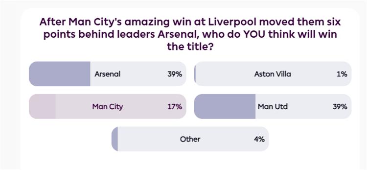 جماهير الدوري الإنجليزي ترشح فريقًا مفاجئًا للفوز بلقب 2025/26