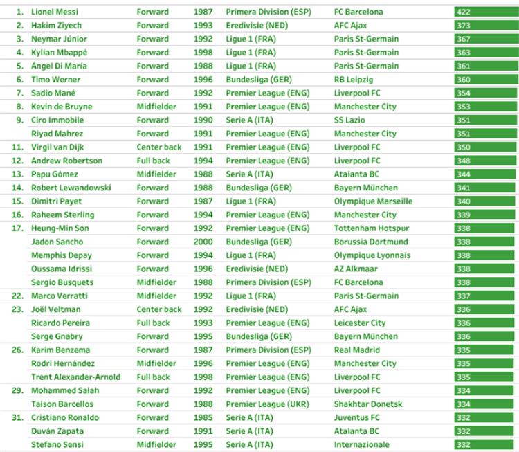 محمد صلاح في قائمة أفضل 30 لاعب في أوروبا