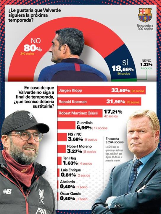 كلوب المرشح المفضل لجماهير برشلونة لقيادة الفريق بعد ارنستو فالفيردي