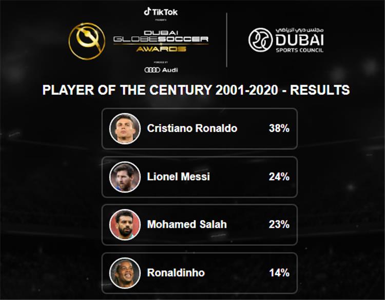محمد صلاح في المركز الثالث بجائزة لاعب القرن