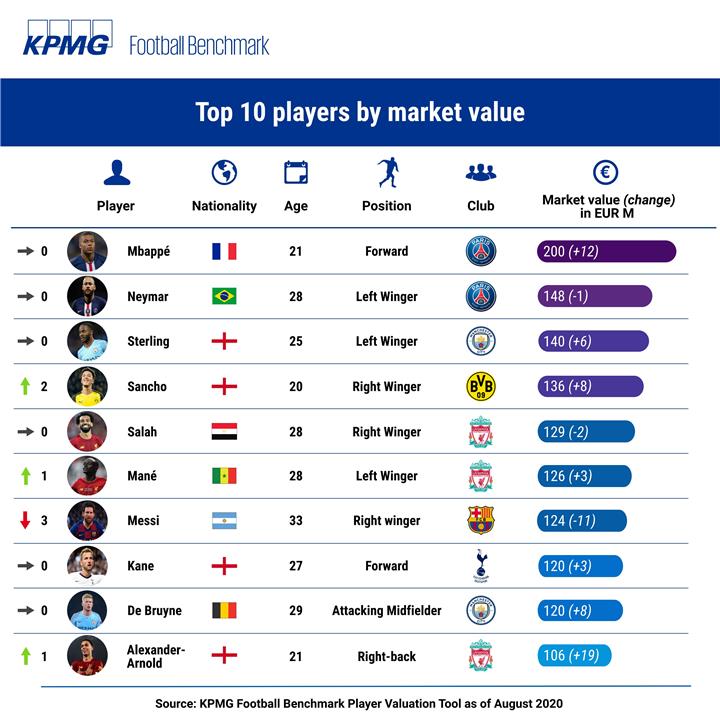 محمد صلاح في قائمة أغلى 10 لاعبين في العالم