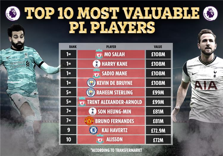 محمد صلاح يتصدر قائمة اللاعبين الأعلى تسويقيًا في الدوري الإنجليزي