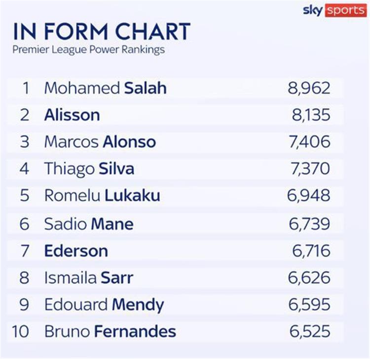 محمد صلاح يتصدر قائمة الأفضل في الدوري الإنجليزي بعد 5 جولات