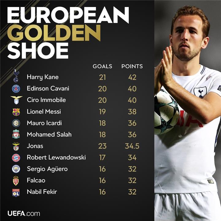 قائمة سباق الحذاء الذهبي