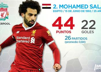 سباق الحذء الذهبي هاري كين يتصدر ومحمد صلاح يتفوق على ميسي